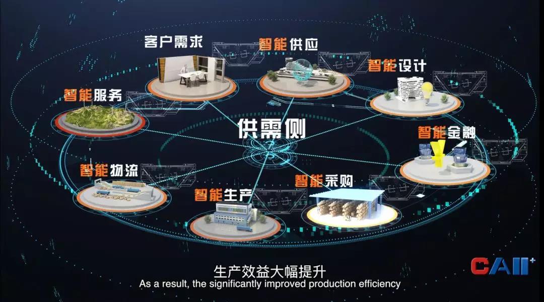 工業(yè)互聯(lián)網(wǎng)供應(yīng)鏈、服務(wù)鏈、物流鏈、金融鏈相互協(xié)同