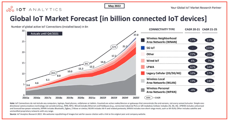 2022年物聯網現狀：全球聯網物聯網設備數量增長18%，達到144億臺