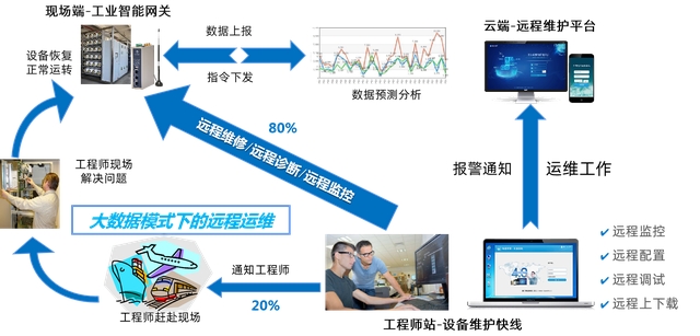 西門子編程軟件有哪些？如何實現(xiàn)PLC遠(yuǎn)程上下載程序和編程調(diào)試？